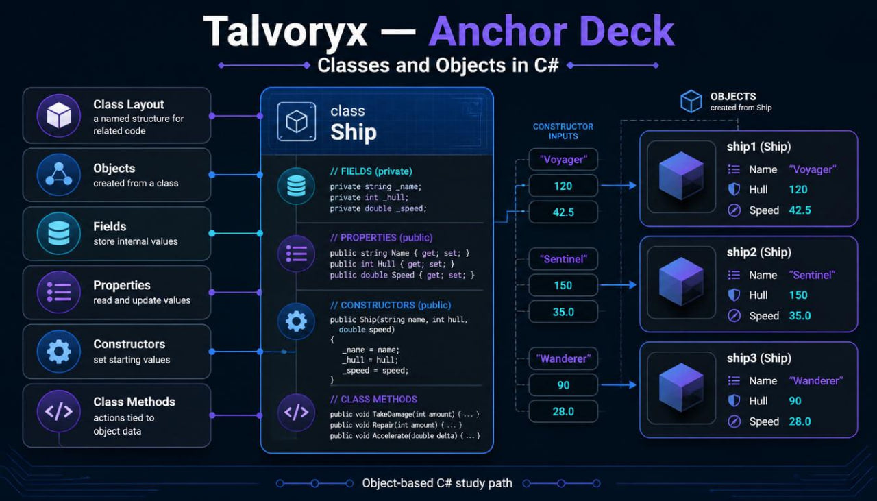 Diagram of classes and objects in C# with 'Talvoryx' branding