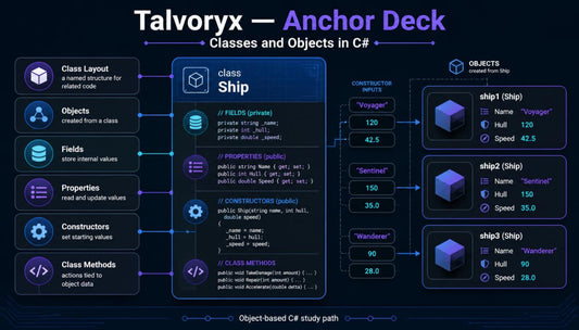 Diagram of classes and objects in C# with 'Talvoryx' branding