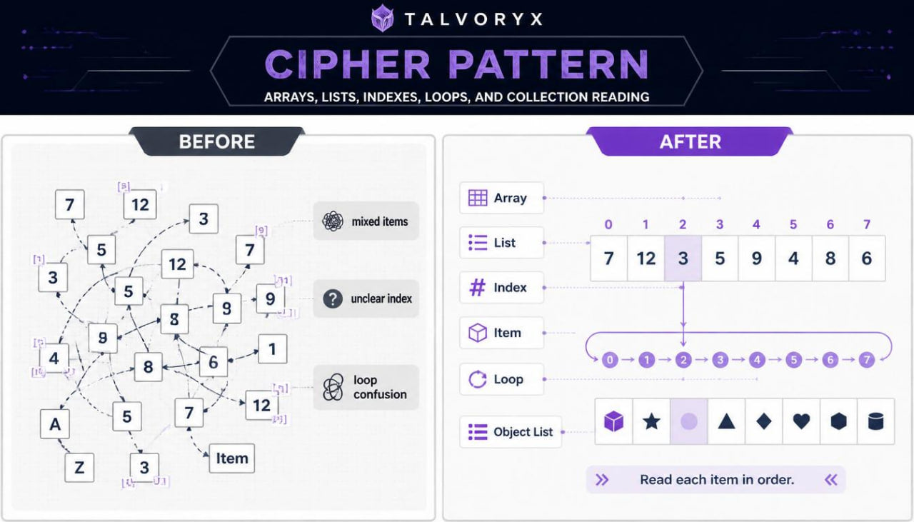 Talvoryx Cipher Pattern diagram comparing 'Before' and 'After' with arrays, lists, indexes, loops, and collection reading.