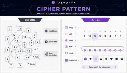 Talvoryx Cipher Pattern diagram comparing 'Before' and 'After' with arrays, lists, indexes, loops, and collection reading.