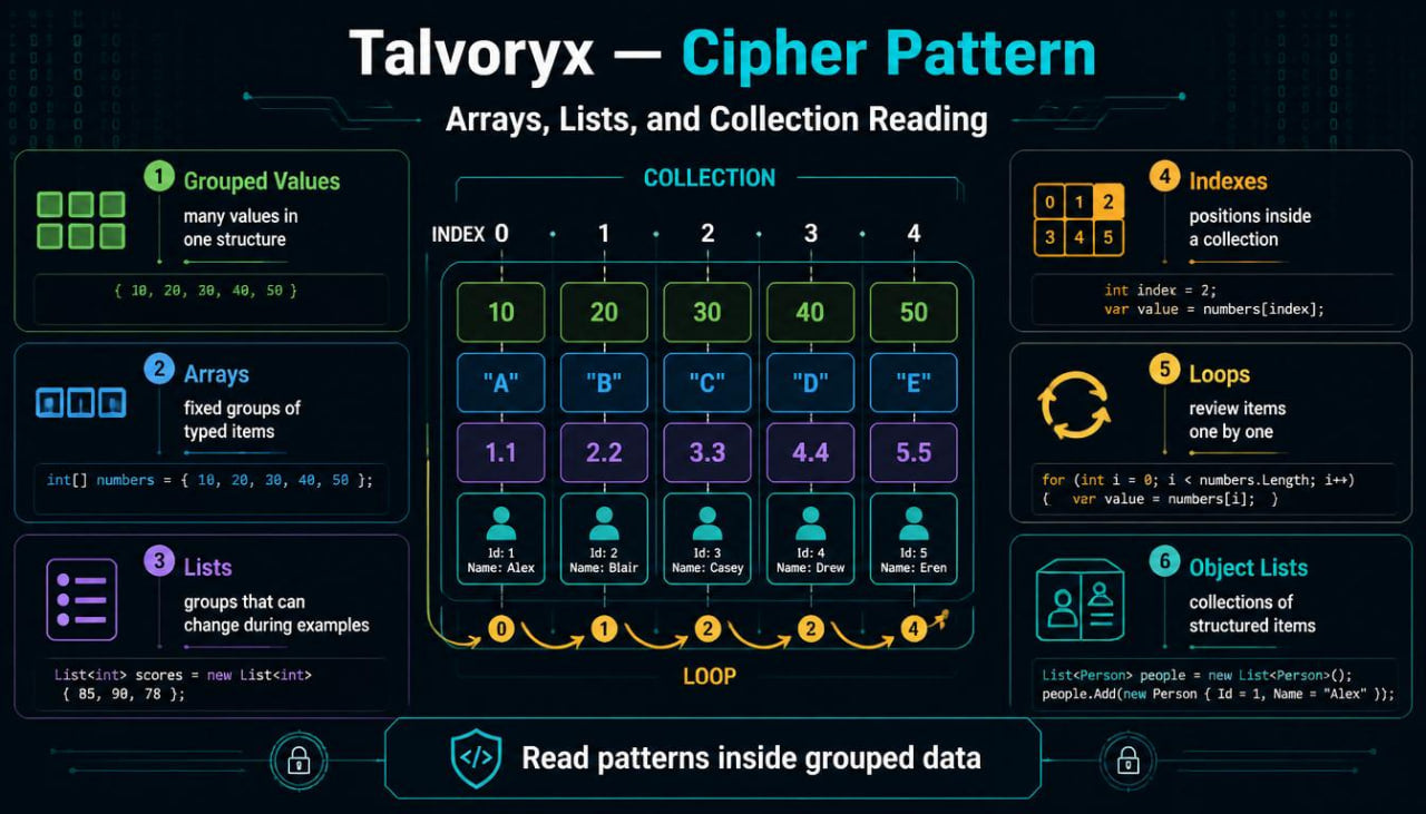 Educational diagram about Talvoryx Cipher Pattern with arrays, lists, and collection reading.