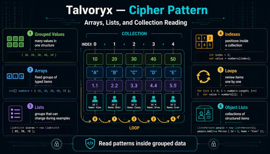 Educational diagram about Talvoryx Cipher Pattern with arrays, lists, and collection reading.