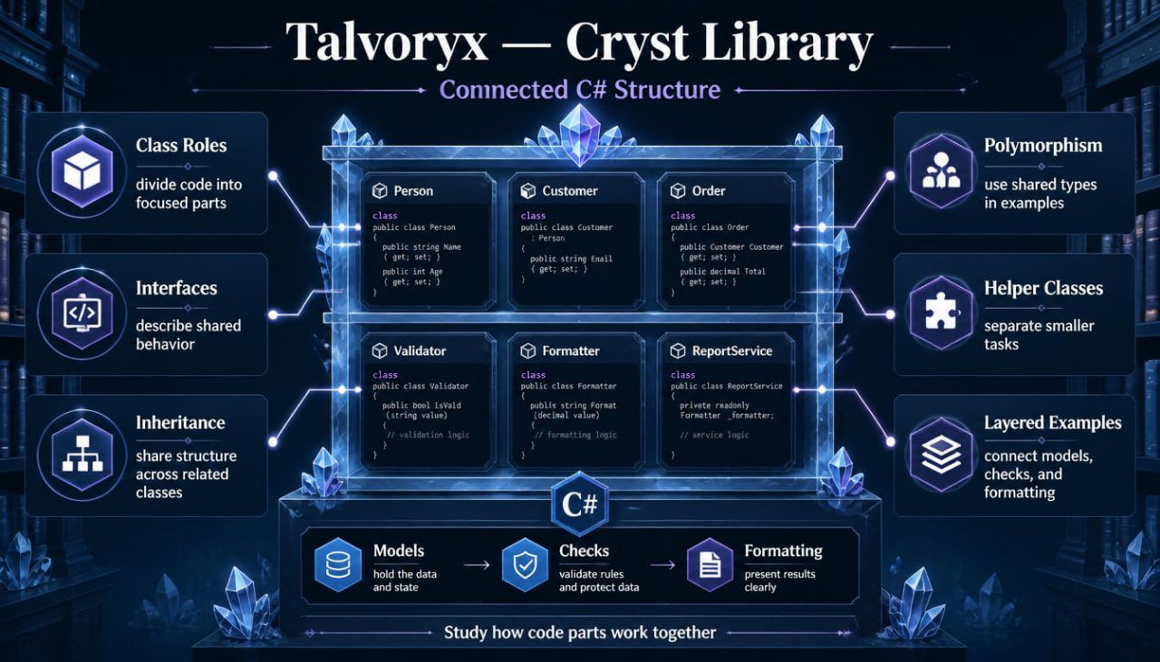 Diagram of Talvoryx Crystal Library with C# structure and related concepts.