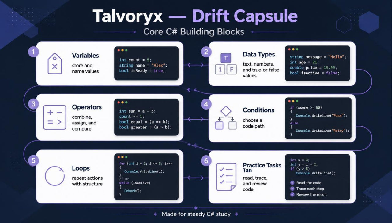 Talvoryx Drift Capsule Core C# Building Blocks diagram on a dark background