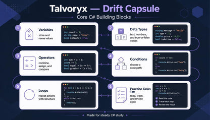 Talvoryx Drift Capsule Core C# Building Blocks diagram on a dark background