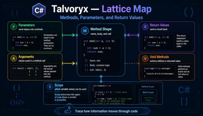 Diagram of C# method parameters, return values, and scope on a dark background with 'Talvoryx' branding.
