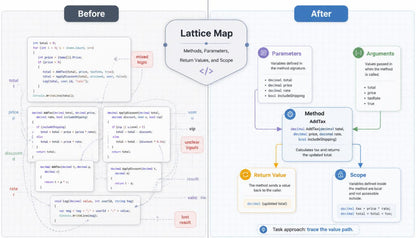 Comparison of code with 'Before' and 'After' labels showing a lattice map structure.