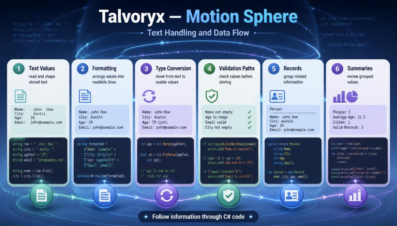 Talvoryx Motion Sphere text handling and data flow diagram on a blue background