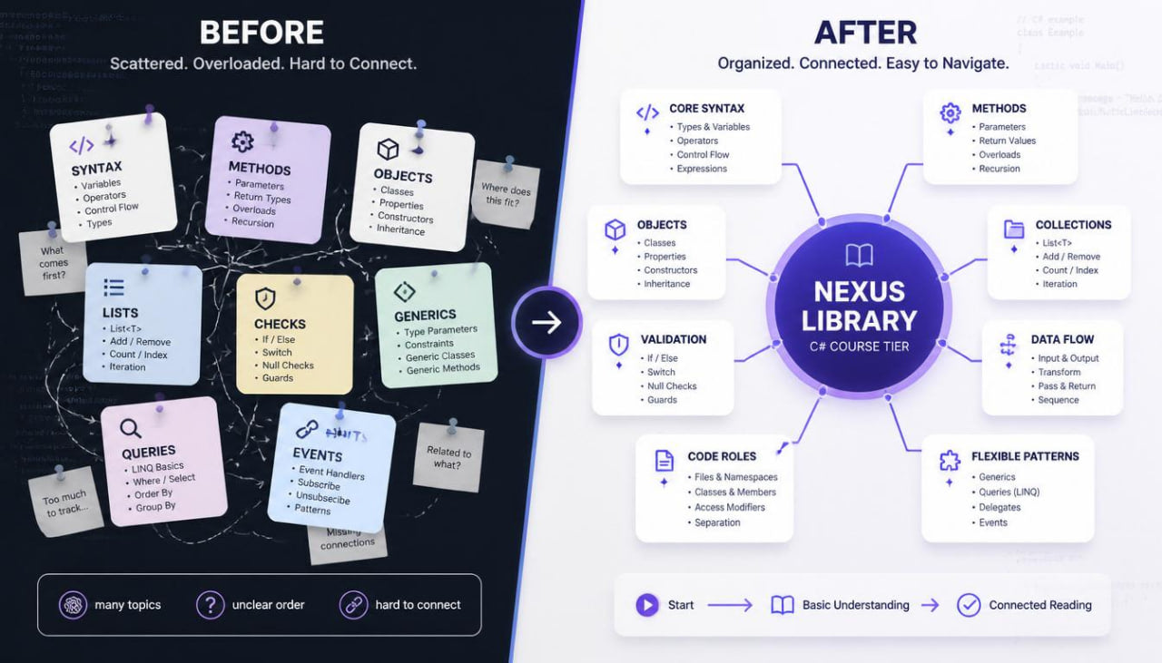 Comparison of a cluttered diagram labeled 'Before' with a more organized diagram labeled 'After' featuring Nexus Library.