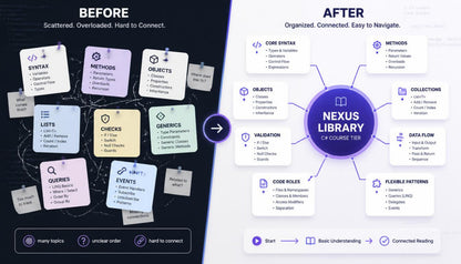 Comparison of a cluttered diagram labeled 'Before' with a more organized diagram labeled 'After' featuring Nexus Library.