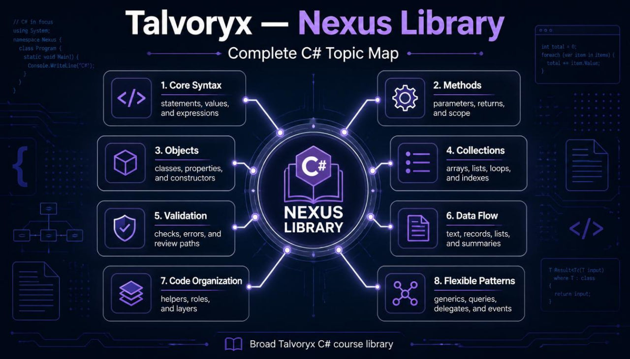 Talvoryx Nexus Library diagram with C# topic map on a dark background