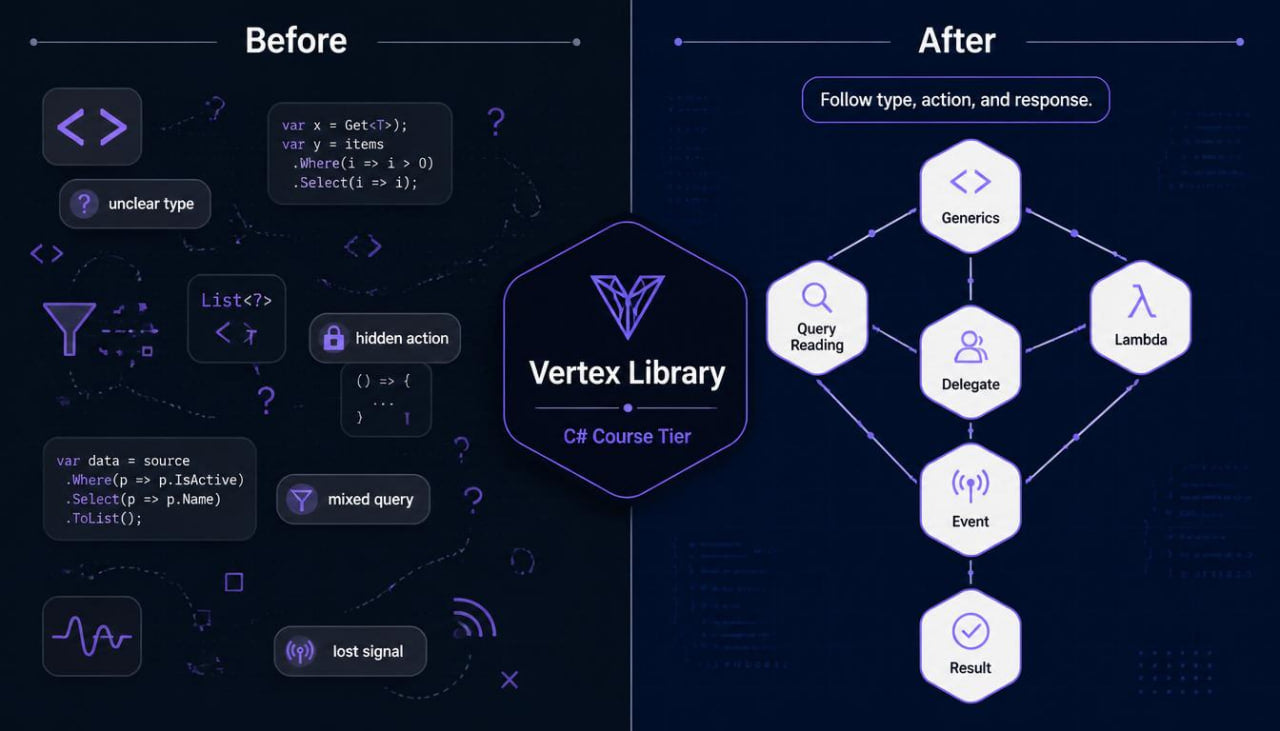 Comparison of 'Before' and 'After' diagrams with Vertex Library branding on a dark background.